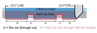 halfcut diagram